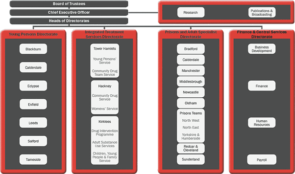 Organisational Chart